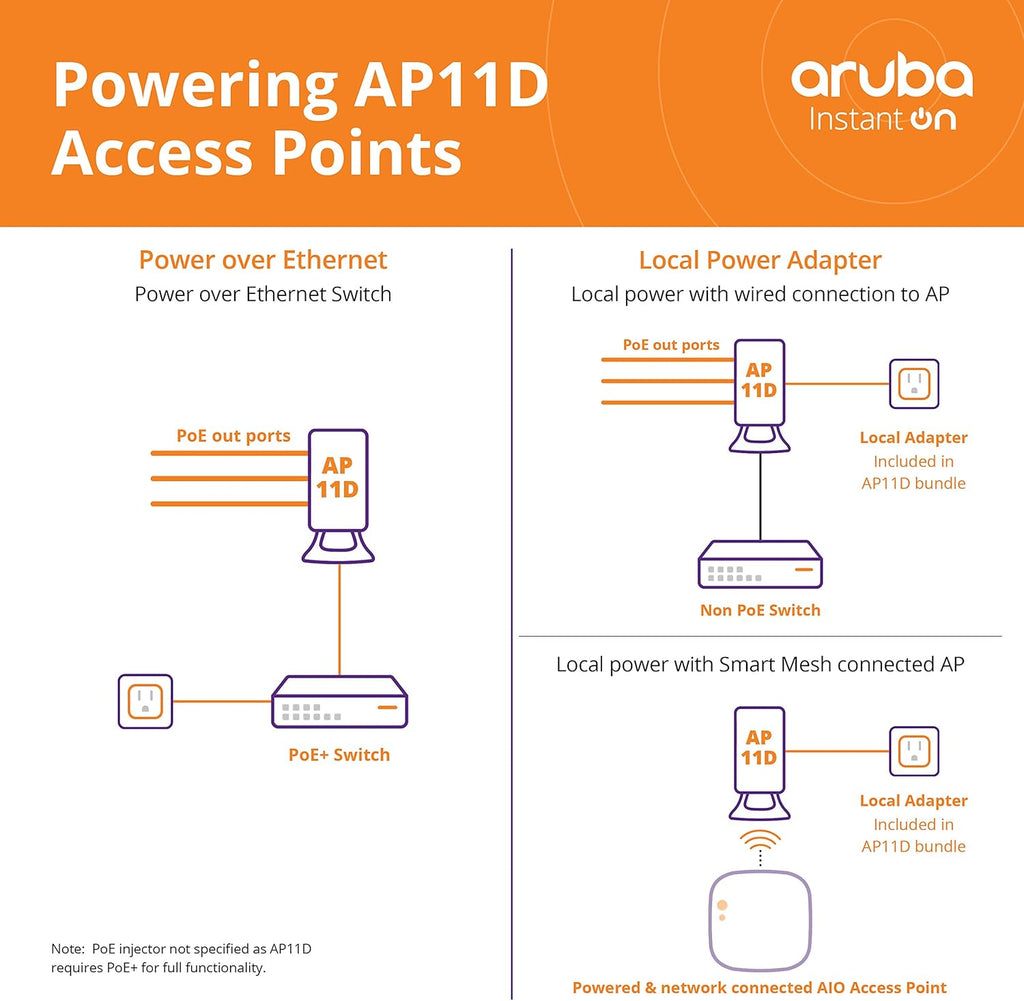 Access Point with 3 Local Ports E924304