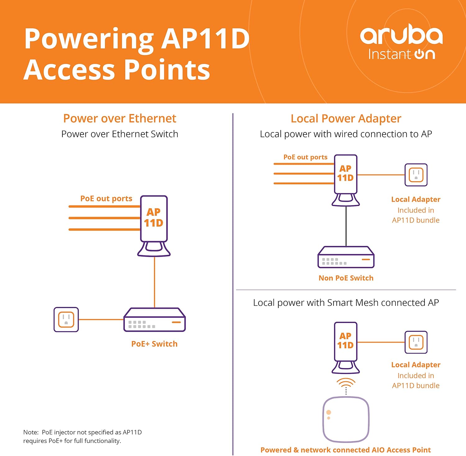 Access Point with 3 Local Ports E924304